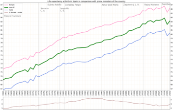 Life expectancy in comparison to prime ministers of the country[10]