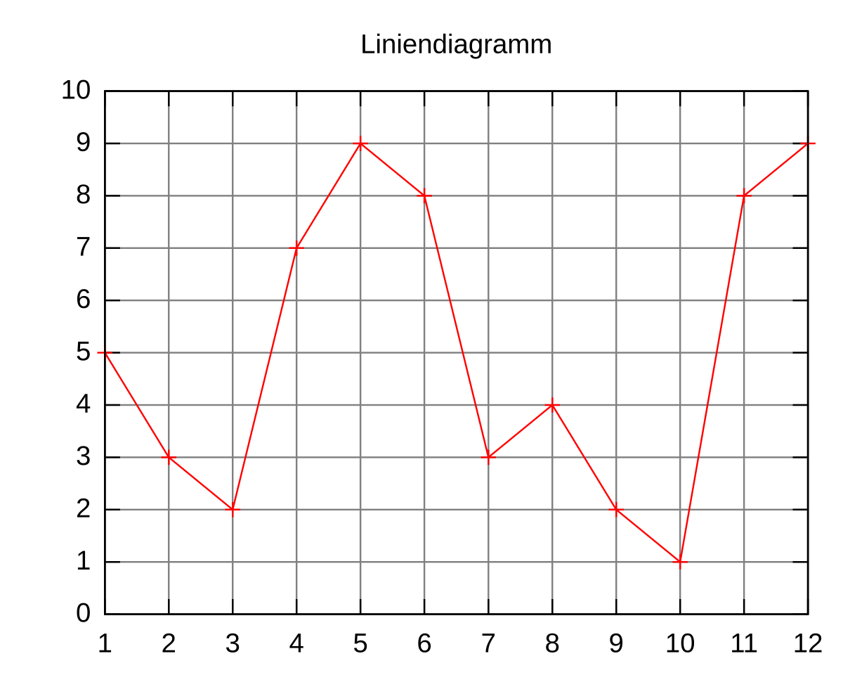 File Liniendiagramm Beispiel svg Wikimedia Commons