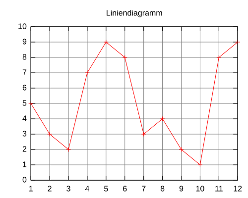 File:Liniendiagramm-Beispiel.svg