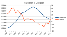 Population of Liverpool, 1801-2011 Liverpool pop 2.svg