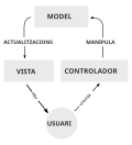 Miniatura per Model-Vista-Controlador