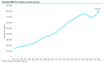 Thumbnail for File:Namibia GDP per capita.png