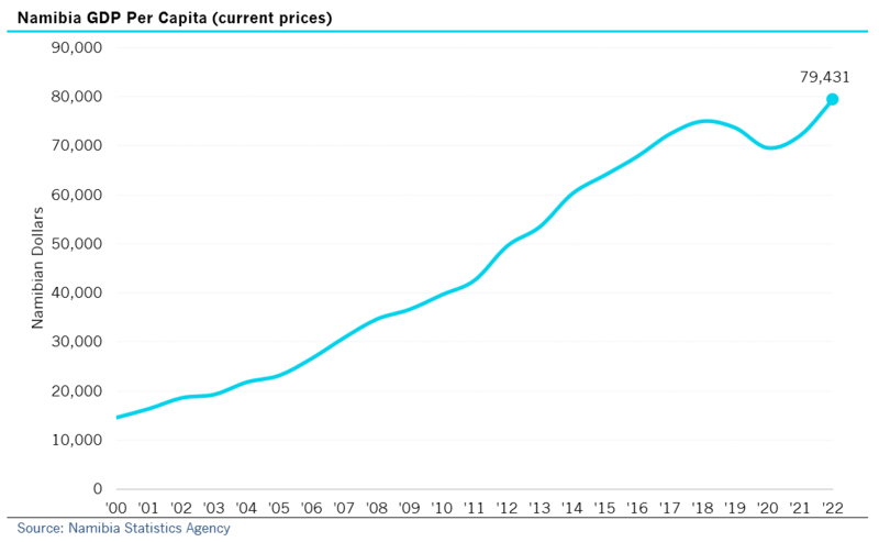 File:Namibia GDP per capita.png