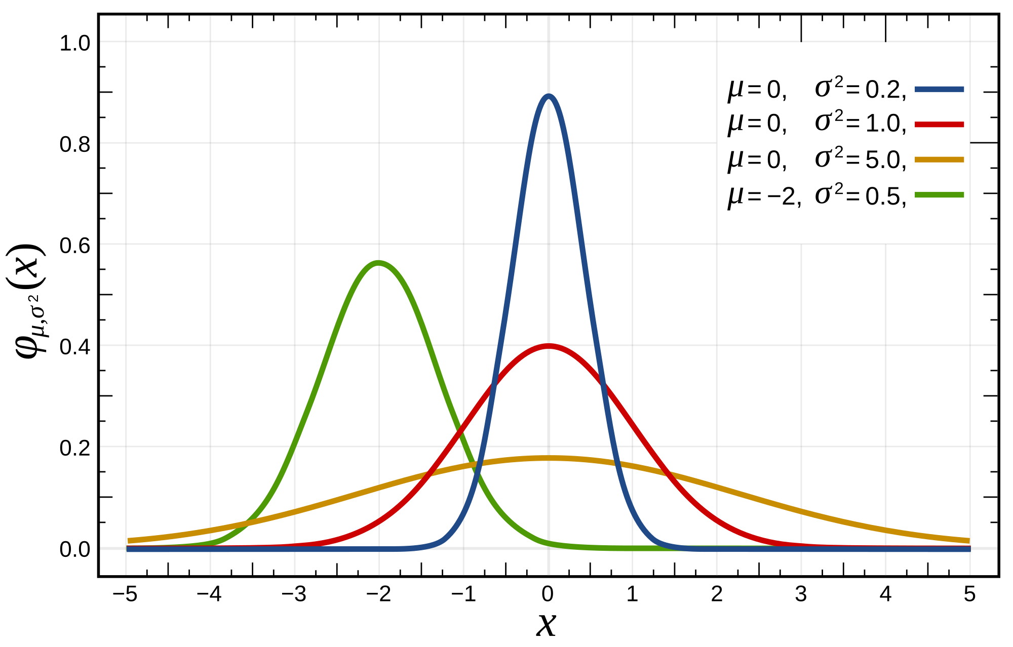 Several normal distributions