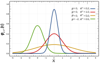 A selection of Normal Distribution Probability...