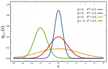 PDF.svg с нормальным распределением 