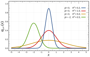 Fungsi densitas probabilitas untuk distribusi normal