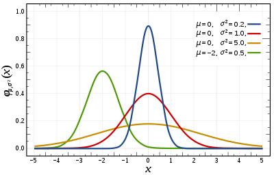 Формула плотности вероятности нормального распределения