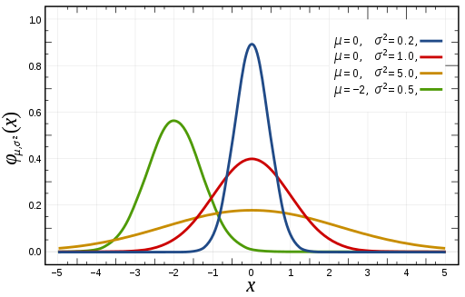 The Normal Distribution Formula