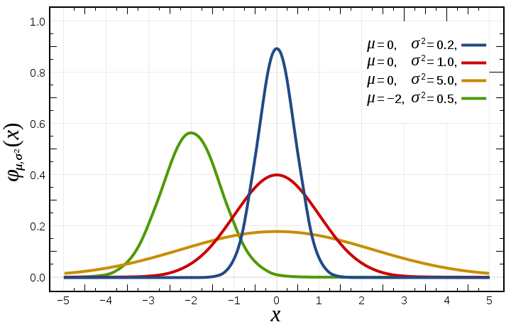 graph with three lines showing mathematical variance