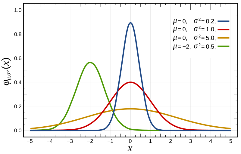 Normal distribution - Wikipedia