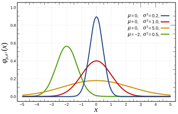 Normal Distribution PDF.svg