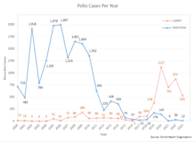 Wild polio vs cVDVP cases (2000-2019) Number of wild polio and cVDPV cases since 2000.png