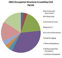 The Occupation Structure of Leathley Civil Parish in 1881 Occupation Structure of Leathley Civil Parish 1881.jpg