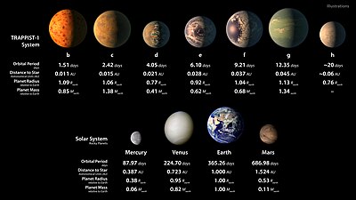 Comparaison de différents paramètres entre les sept planètes connues de TRAPPIST-1 et les planètes telluriques du Système solaire.