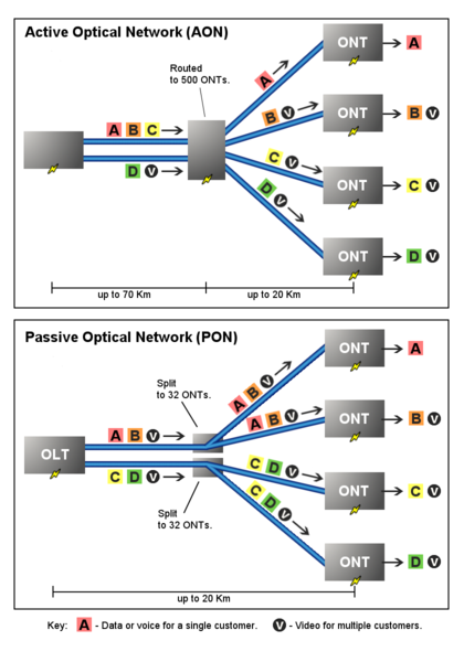 File:PON vs AON.png