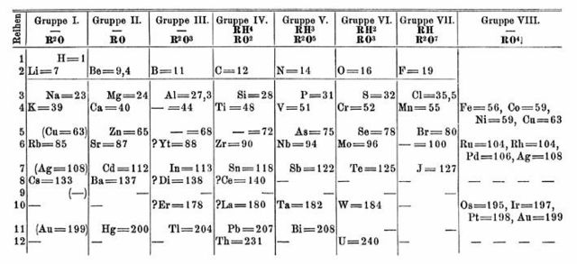 Dmitri Mendeleev's 1871 periodic table with a gap for protactinium on the bottom row of the chart, between thorium and uranium