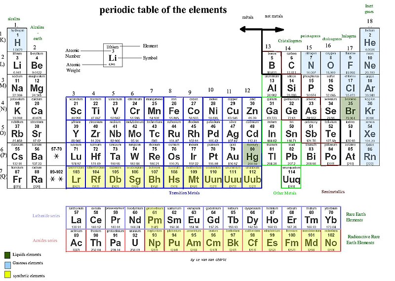 Periodic table of the elements