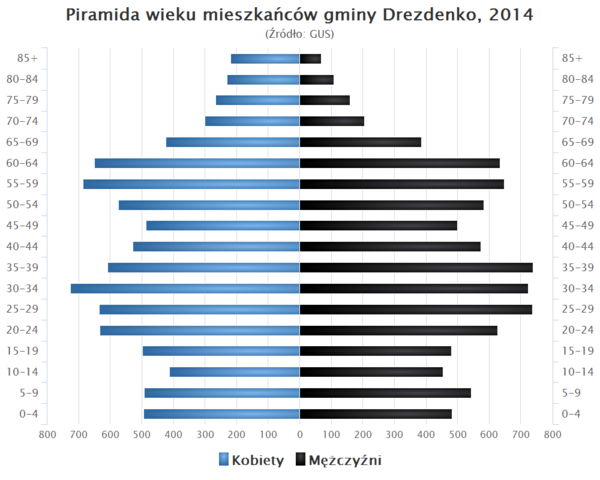Piramida wieku Gmina Drezdenko.png