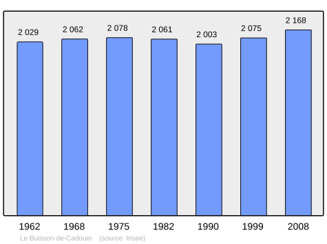 File:Population - Municipality code 24068.svg