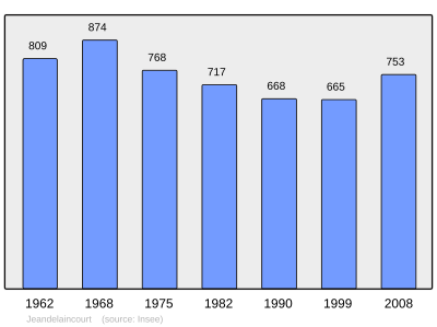 Reference: 
 INSEE [2]