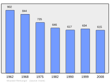 Bestand:Population_-_Municipality_code_56142.svg