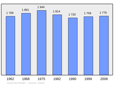 Reference: 
 INSEE [2]