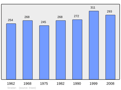 Reference: 
 INSEE [2]