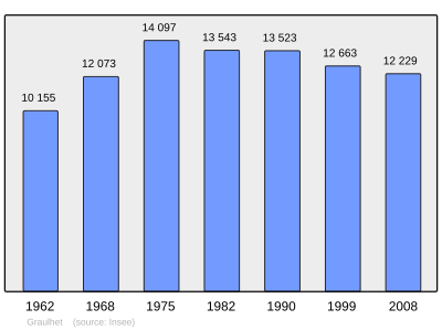 Reference: 
 INSEE [2]