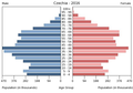 English: The population pyramid of Czechia illustrates the age and sex structure of population and may provide insights about political and social stability, as well as economic development. The population is distributed along the horizontal axis, with males shown on the left and females on the right. The male and female populations are broken down into 5-year age groups represented as horizontal bars along the vertical axis, with the youngest age groups at the bottom and the oldest at the top. The shape of the population pyramid gradually evolves over time based on fertility, mortality, and international migration trends. Українська: Віково-статева піраміда населення Чехії за 2016 рік. Вона дає наочне уявлення про вікову і статеву структура населення країни, може слугувати джерелом інформації про політичну і соціальну стабільність, економічний розвиток. Блакитними кольорами ліворуч, у вигляді горизонтальних смуг показані вікові групи (з кроком 5 років кожна) чоловічої статі, праворуч рожевими — жіночої. Наймолодші вікові групи — внизу, найстаріші — вгорі. Форма піраміди поступово еволюціонує з плином часу під впливом чинників народжуваності, смертності і світової міграції.