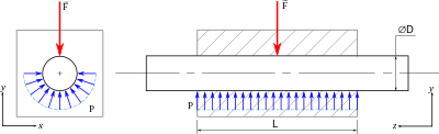 Uniform bearing pressure: case of rigid bodies when the clearing can be neglected. Pression diametrale uniforme cylindre cylindre LF.svg