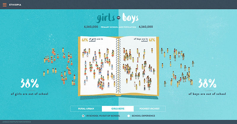 File:Primary school-age population, in school vs out of school, girls vs boys Ethiopia.jpg