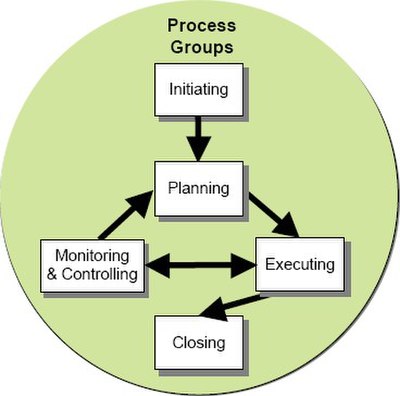 The project development stages