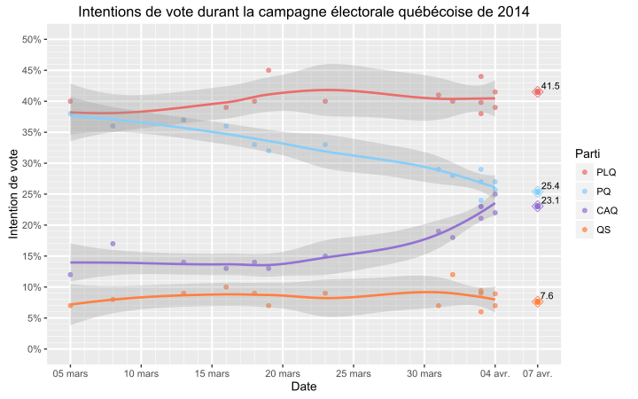 File:QC sondages campagne 2014.svg