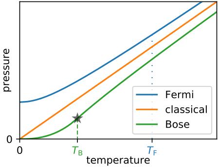 Fail:Quantum_ideal_gas_pressure_3d.svg