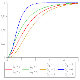 Illustrativt billede af artiklen Hypo-eksponentiel lov