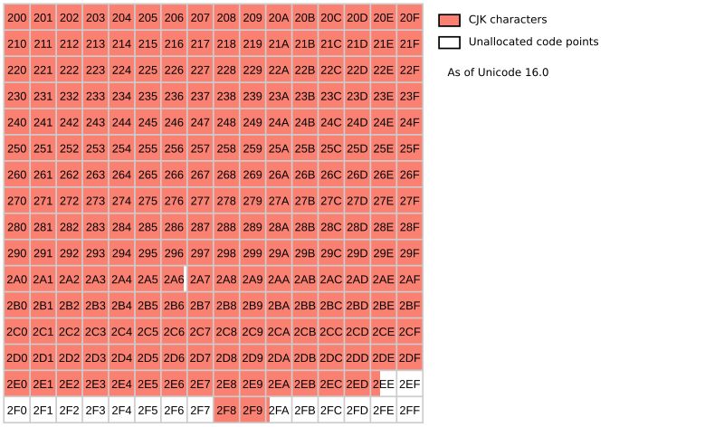 File:Roadmap to Unicode SIP multilingual.svg