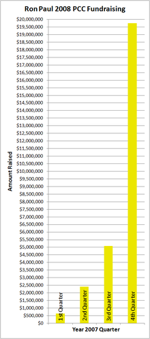 Ron Paul's 2007 fund-raising efforts by quarter. Ron Paul 2008 PCC Fundraising.png