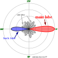 Angle de recepció d'una antena