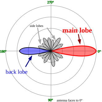 Radiation pattern of an antenna with main lobe (right) in red, and back lobe in blue Sidelobes en.svg