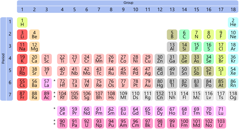 File:Simple Periodic Table Chart.svg