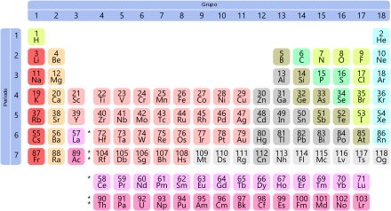 Simple Periodic Table Chart.svg