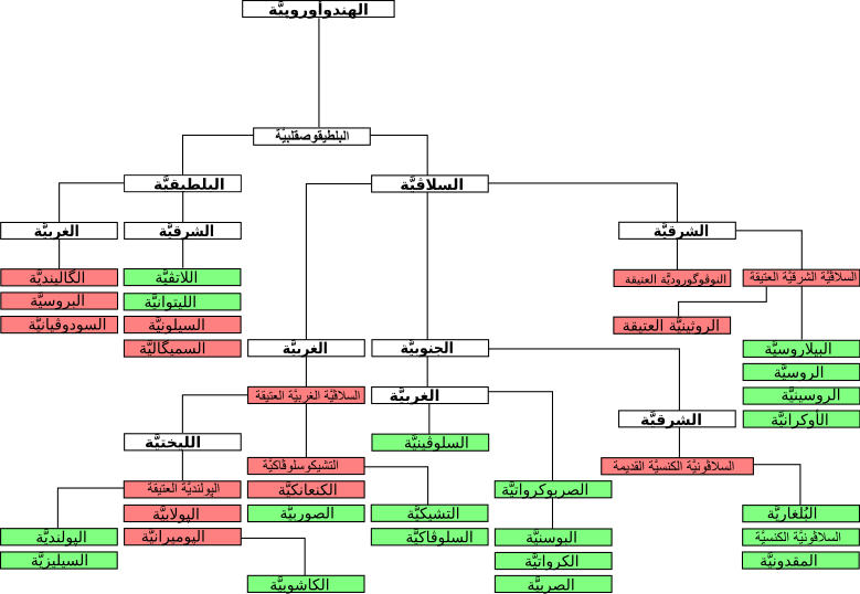 File:Slavic languages tree-ar.svg