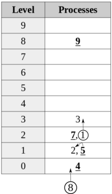 Snapshot of filter algorithm with 10 processes in progress. Last to enter are shown bold and underlined. (NB: Depending on scheduling, the last to enter may not be "correct".) At any time, updates to the table could be: the insertion of a new process at level 0, a change to the last to enter at a given level, or a process moving up one level (if it is not the last to enter OR there are no other processes at its own level or higher). Snapshot of filter algorithm (Peterson's algorithm for more than 2 processes) in progress.png