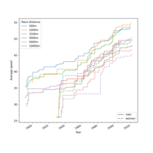 World record progression Speed skating world record history.png