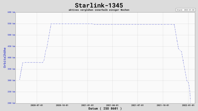 File:Starlink-1345 - aktives verglühen innerhalb einiger Wochen.png