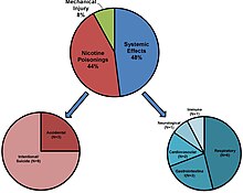 An evaluation of all case reports and categories of effects that were published between April 2012 and January 2016 showed that most case reports involved system effects and poisonings.