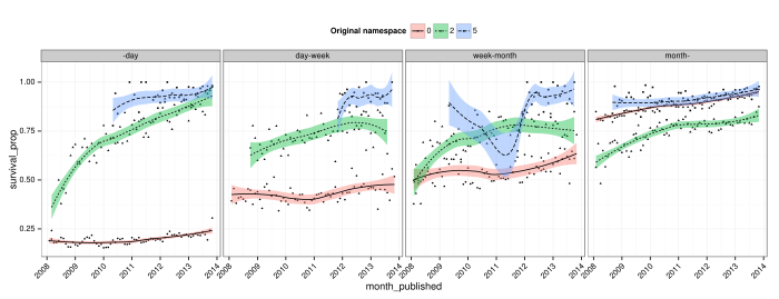 The monthly proportion of surviving articles is plotted for "article pages" by the namespace from which they originated and by the tenure of the editor at time of draft creation.