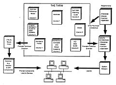 The eight-volume TAFIM documentation with the further architecture implementation concept. TAFIM Architecture Implementation Concept.jpg