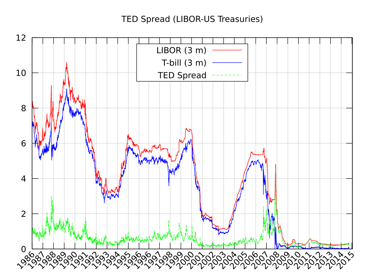 Ted Spread Chart Bloomberg